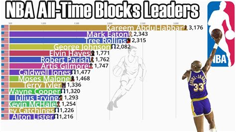 lebron total blocks|NBA & ABA Career Leaders and Records for Blocks.